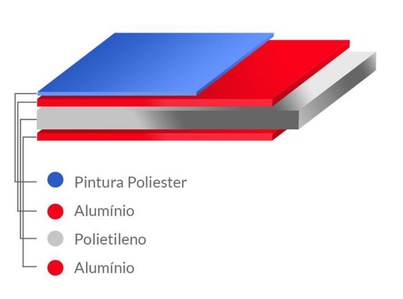 Composição da chapa ACM AlumBrasil poliéster